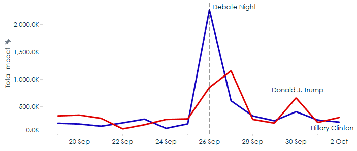 #DebateNight sees Hillary back on top of Twitter
